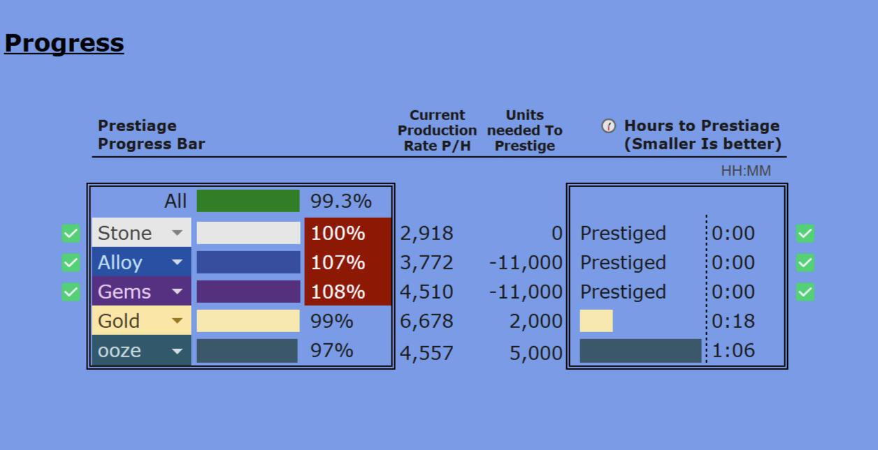 As production rates increase prestige time decreases.